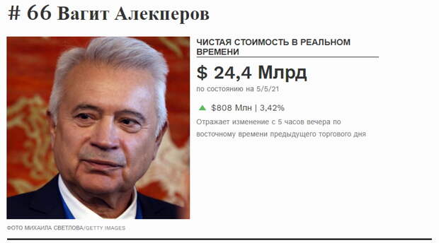 Российский миллиардер оказался в лидерах мирового рейтинга самых богатых людей планеты по ежедневному приросту капитала