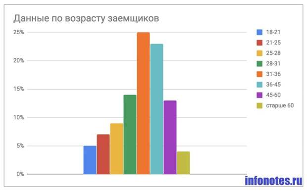 Фото Статистика_Данные по возрасту заемщиков