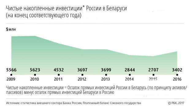 Скрытый счет на $100 млрд: как Россия содержит белорусскую экономику