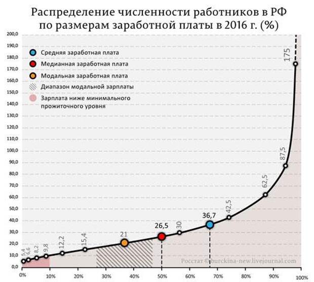 Распределение заработных плат