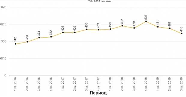 ТМК обзор операционных результатов за 3 кв. 2019 года. ТМК обзор операционных результатов за 3 кв. 2019 года.