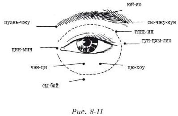 Точки улучшающие зрение. Акупунктурные точки для глаз. Акупунктурные точки для улучшения зрения. Сы-Чжу-кун точка для глаз. Точки акупунктуры для глаз.