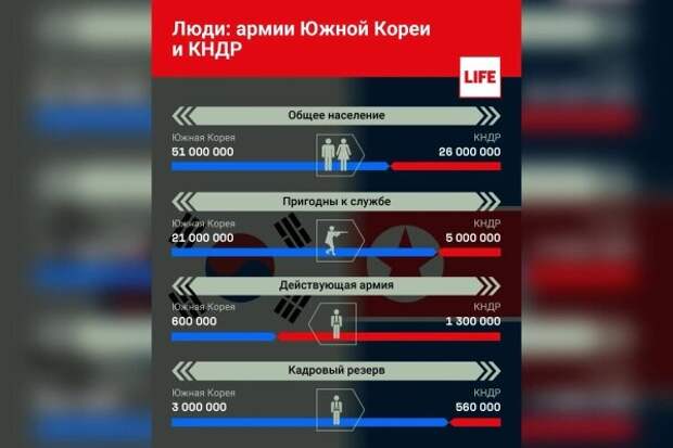 Сравнение населения и кадрового резерва армий Южной Кореи и КНДР. Инфографика © Life.ru