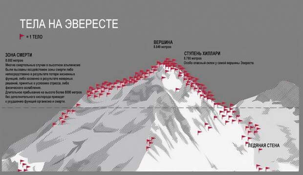 Расположение мертвых тел на Эвересте в одной картинке