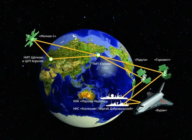 Появление кораблей МКФ позволило максимально контролировать весь полёт. /Фото: niskgd.ru Появление кораблей МКФ позволило максимально контролировать весь полёт. /Фото: niskgd.ru