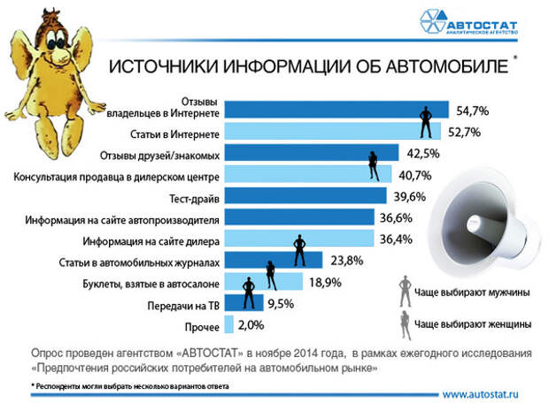Выбирая автомобиль, россияне не доверяют журналам и телевидению - Фото 1