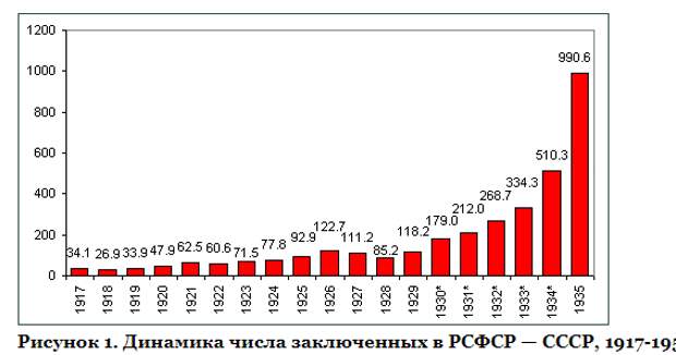 Число заключенных в России за последние 100 лет и ранее ( часть вторая, библиография)