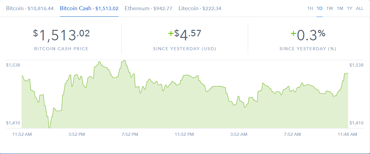 курс Bitcoin Cash