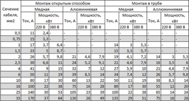 Сечение кабеля в зависимости от силы тока