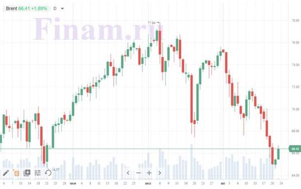 котировки нефти Brent