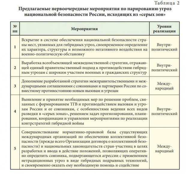 Нацбезопасность и гибридные войны