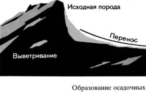 Процессы выветривания горных пород