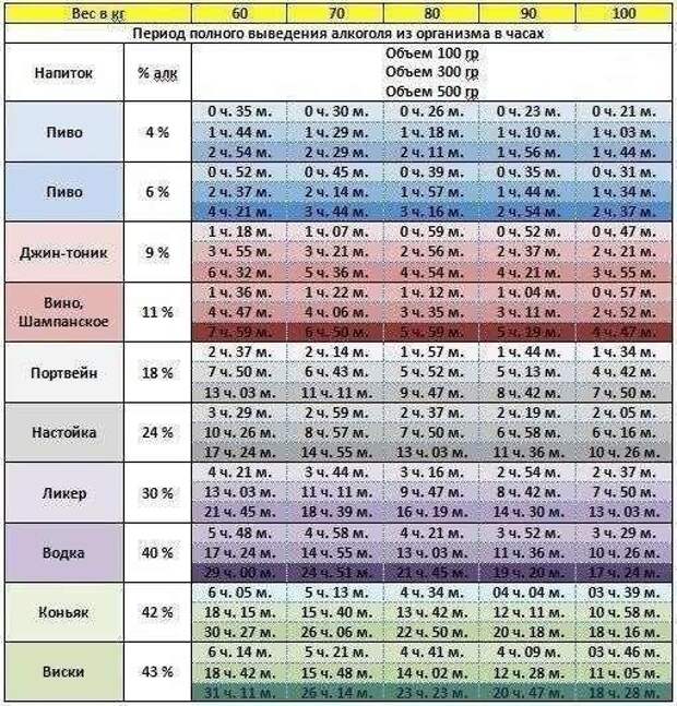 Таблица выведения алкоголя из организма