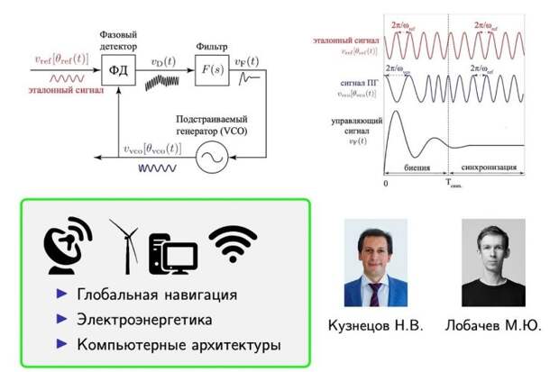 Принцип работы систем фазовой автоподстройки, сферы их применения и авторы исследования. Источник: Николай Кузнецов