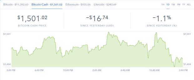 курс Bitcoin Cash