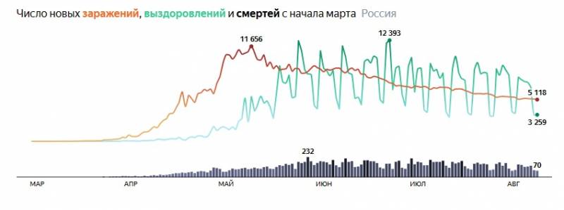 15 тысяч умерших: коронавирус в России
