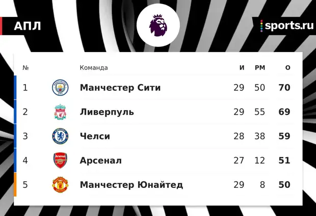 Зарплата многих игроков «МЮ» снизится на 25% в случае непопадания в Лигу чемпионов