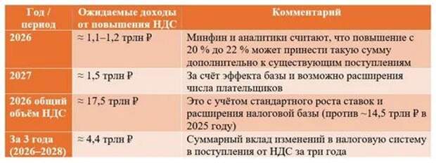 Повышение НДС до 22%