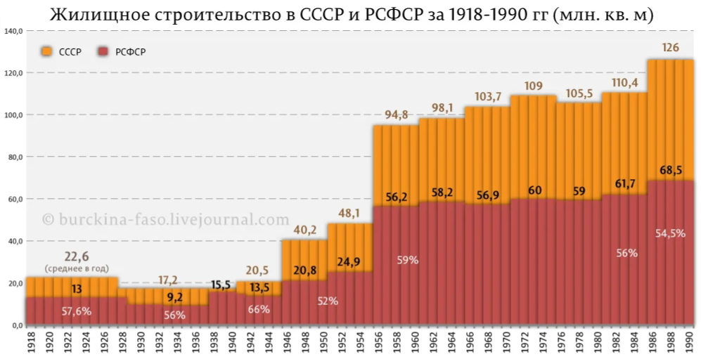 За время правления Брежнева бесплатные квартиры получили 164 миллиона человек. Правда или миф?