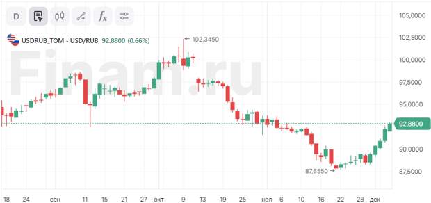 Доллар поднимался выше 93 рублей впервые с 3 ноября
