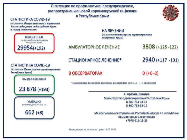 В Крыму скончались ещё 8 пациентов с коронавирусом