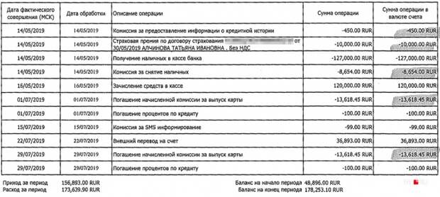 Через день челябинка вернула в кассу 120 тысяч рублей, а потом ещё почти 37 тысяч, но проценты продолжают капать Через день челябинка вернула в кассу 120 тысяч рублей, а потом ещё почти 37 тысяч, но проценты продолжают капать