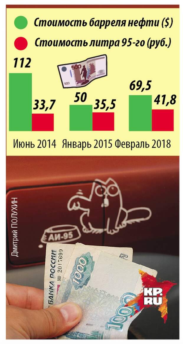Стоимость барреля нефти и литра бензина.