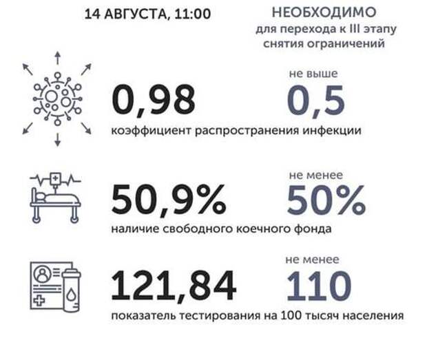 Коронавирус в Ростовской области: статистика на 14 августа