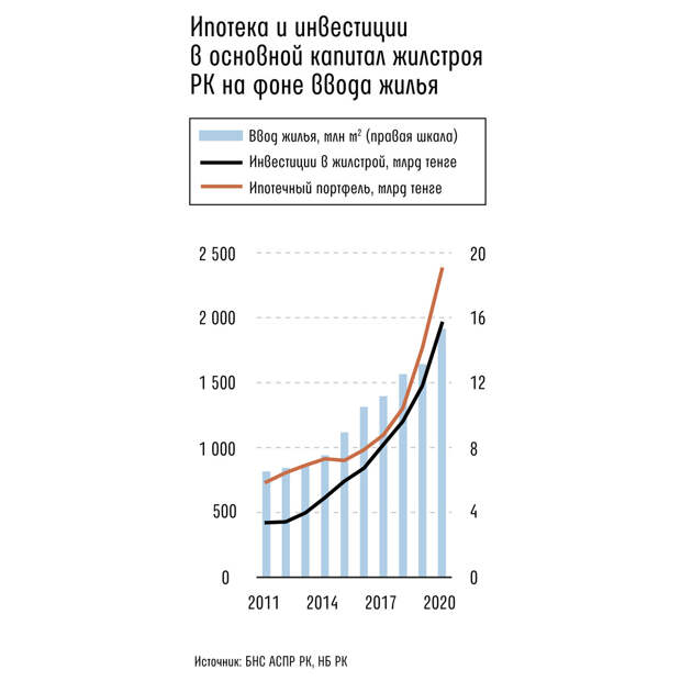 Kursiv Research: Что спровоцировало рост цен на жилье в Казахстане