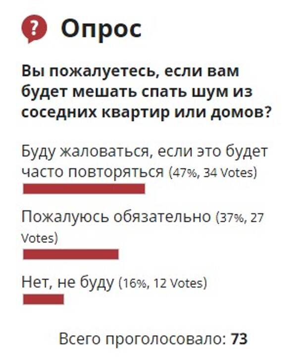 Жители Митина склонны жаловаться, если им мешает спать шум — итоги опроса