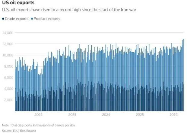 США усиливают позиции на нефтяном рынке на фоне ослабления ОПЕК