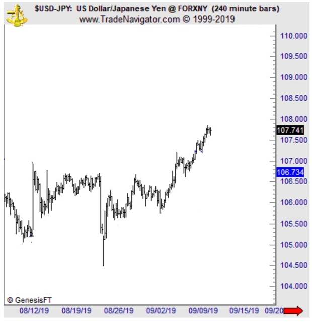 USDJPY на 5-недельных максимумах: это не рынок, «движимый торговыми переговорами» USDJPY на 5-недельных максимумах: это не рынок, «движимый торговыми переговорами»