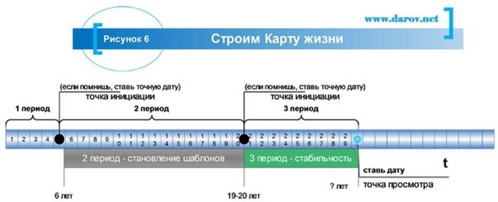 Карта жизни. Карта периодов жизни.