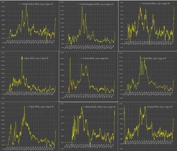 Инфляционный ад поглотил практически все развитые страны за редкими исключениями