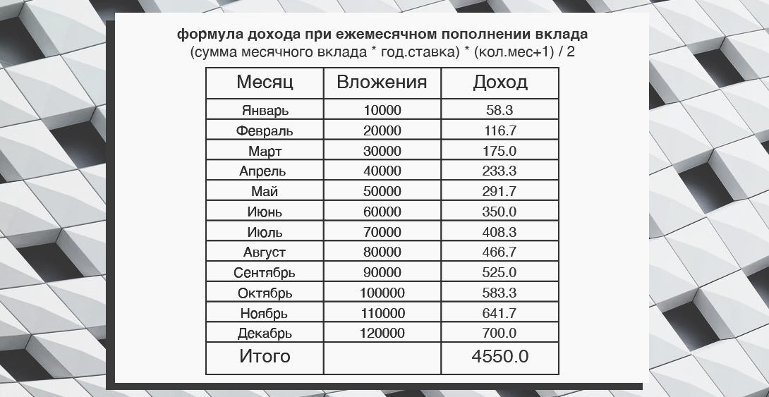 Как стать инвестором, отказавшись от одной чашки кофе в день