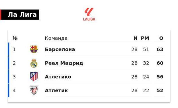 «Барса» лидирует в Ла Лиге, набрав 63 очка. «Реал» отстает на 3 балла, «Атлетико» – на 7