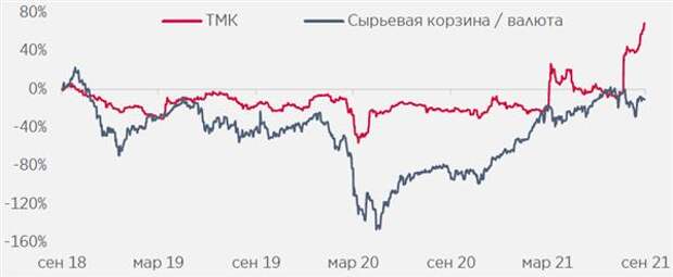 TMK оторвалась от корзины цен на сырье из-за приобретения CHEP