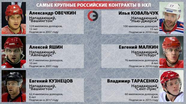 Самые крупные российские контракты в НХЛ. Фото "СЭ"