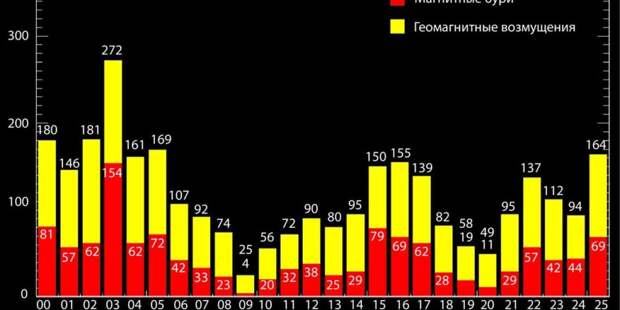 Солнце бушует: 2025 год бьет рекорды по магнитным бурям за последнее десятилетие
