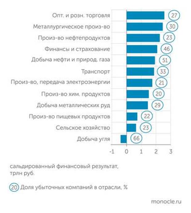 В угледобыче рекордные убытки