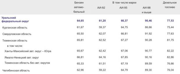 В марте бензин в УрФО подорожал до 64,65 рублей за литр