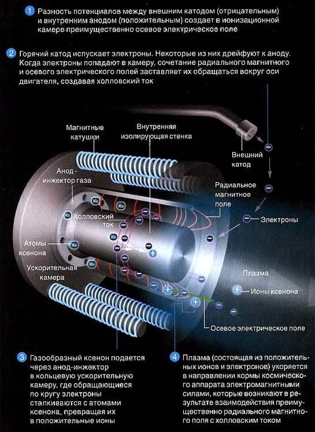 Почему в ионных двигателях используется ксенон