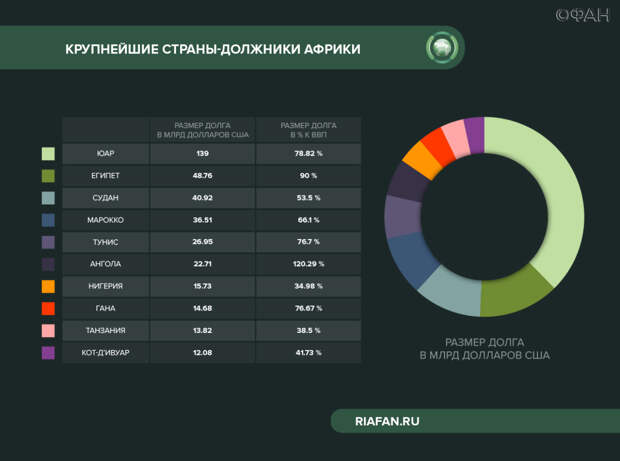 Экономисты оценили возможность волны дефолтов в Африке