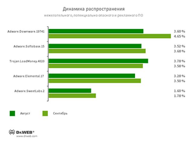 По данным сервиса статистики «Доктор Веб» #drweb