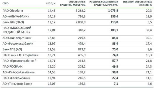 Избыток собственных средств у СЗКО на 01.10.2021