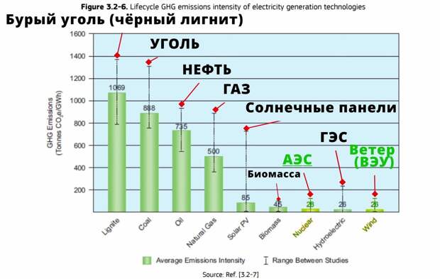 График из научного исследования ЕС 2020 года. Общий вред окружающей среде подсчитан и выражен через эквивалент выброса CO2е в тоннах на гигаватт произведенной энергии.