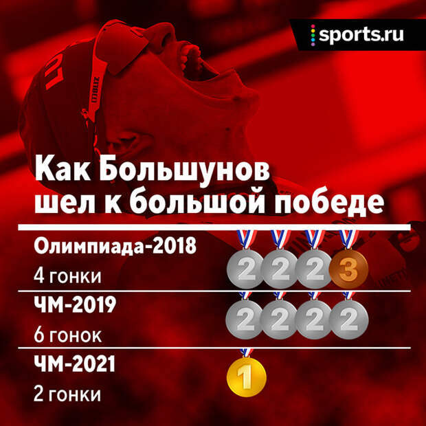 Большунов разметал всю Норвегию на пути к золоту – это его первый титул чемпиона мира