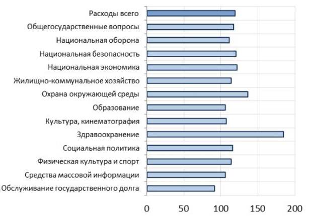 Темпы роста отдельных видов расходов региональных бюджетов в январе-июне 2020 г. (г/г), в %