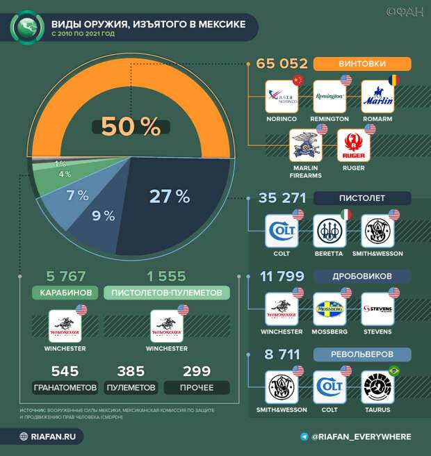 Мексика обвинила американских производителей оружия в содействии наркокартелям