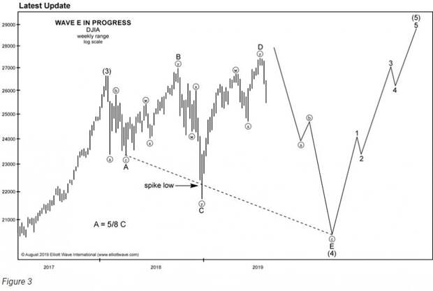 Разметка Dow Jones Industrial Average (перевод с elliottwave com) Разметка Dow Jones Industrial Average (перевод с elliottwave com)
